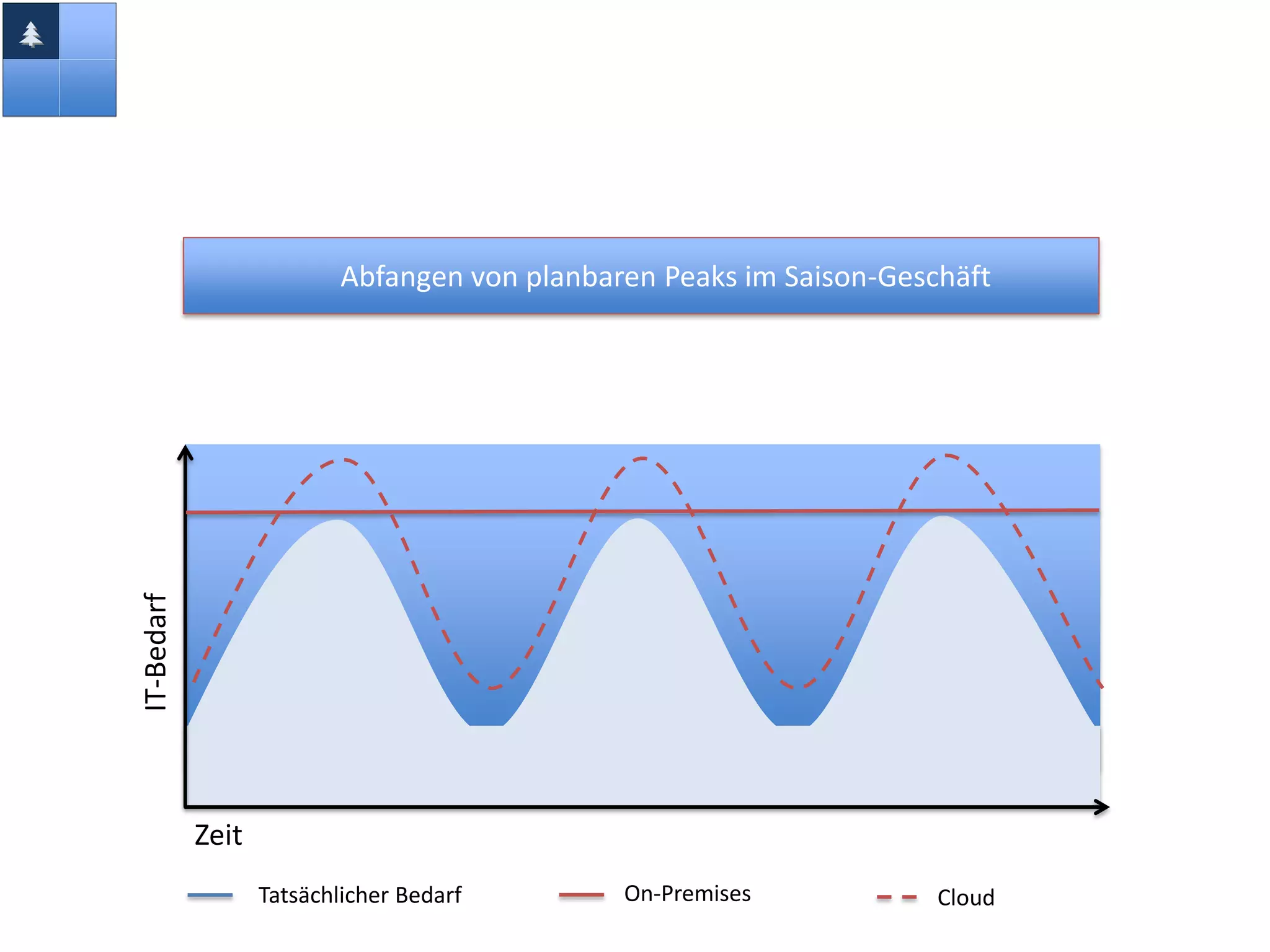 Zeit
IT-Bedarf
CloudTatsächlicher Bedarf On-Premises
Abfangen von planbaren Peaks im Saison-Geschäft
 