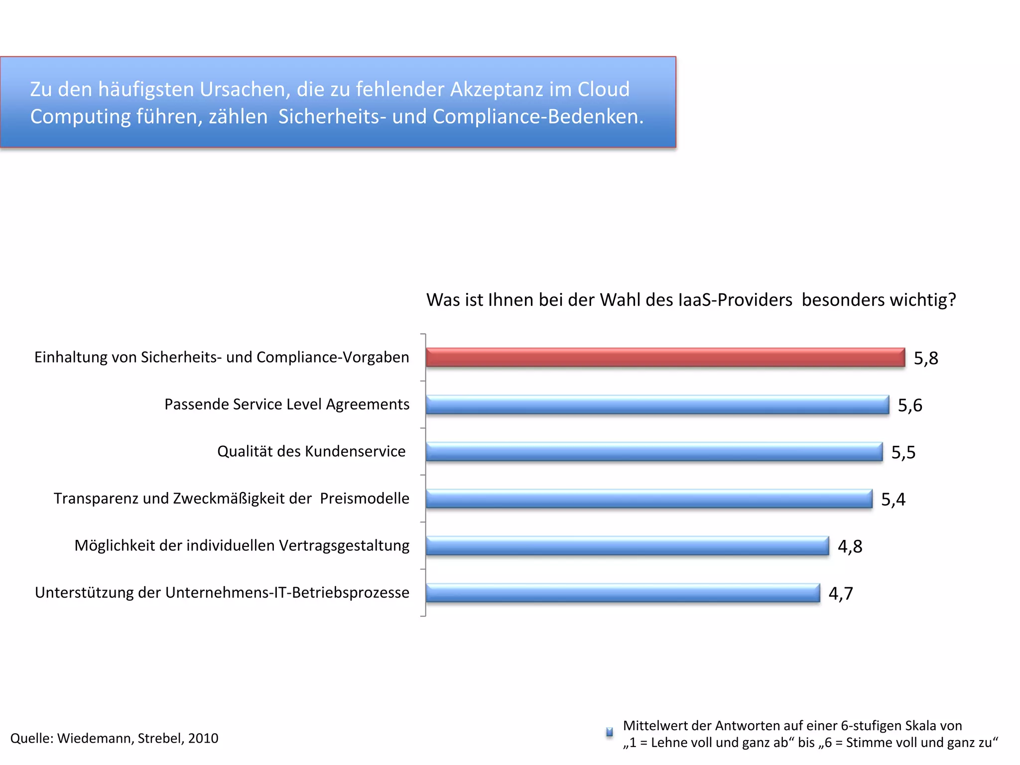 4,7
4,8
5,4
5,5
5,6
5,8
Unterstützung der Unternehmens-IT-Betriebsprozesse
Möglichkeit der individuellen Vertragsgestaltung
Transparenz und Zweckmäßigkeit der Preismodelle
Qualität des Kundenservice
Passende Service Level Agreements
Einhaltung von Sicherheits- und Compliance-Vorgaben
Was ist Ihnen bei der Wahl des IaaS-Providers besonders wichtig?
Mittelwert der Antworten auf einer 6-stufigen Skala von
„1 = Lehne voll und ganz ab“ bis „6 = Stimme voll und ganz zu“Quelle: Wiedemann, Strebel, 2010
Zu den häufigsten Ursachen, die zu fehlender Akzeptanz im Cloud
Computing führen, zählen Sicherheits- und Compliance-Bedenken.
 
