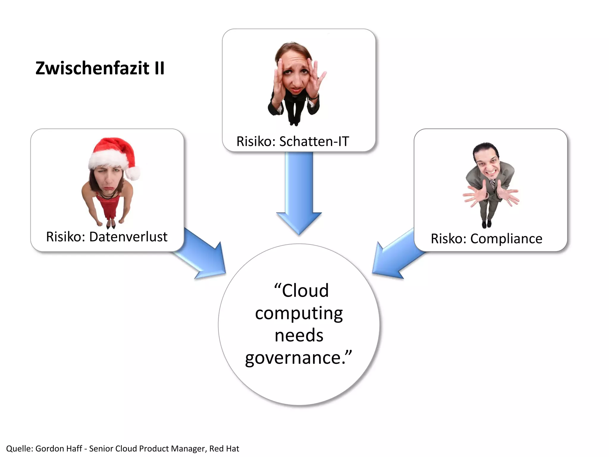 “Cloud
computing
needs
governance.”
Quelle: Gordon Haff - Senior Cloud Product Manager, Red Hat
Risiko: Datenverlust Risko: Compliance
Risiko: Schatten-IT
Zwischenfazit II
 