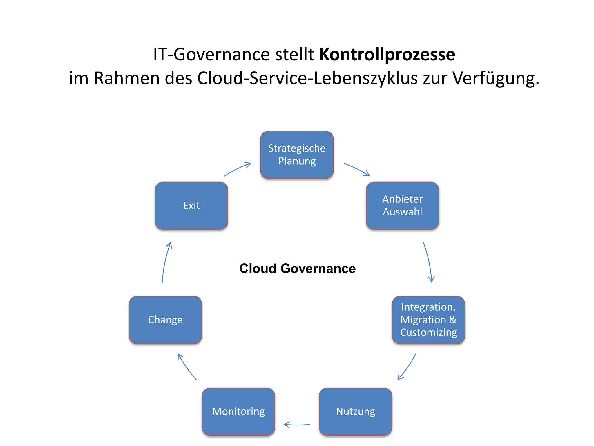 IT-Governance stellt Kontrollprozesse
im Rahmen des Cloud-Service-Lebenszyklus zur Verfügung.
Strategische
Planung
Anbieter
Auswahl
Integration,
Migration &
Customizing
NutzungMonitoring
Change
Exit
Cloud Governance
 