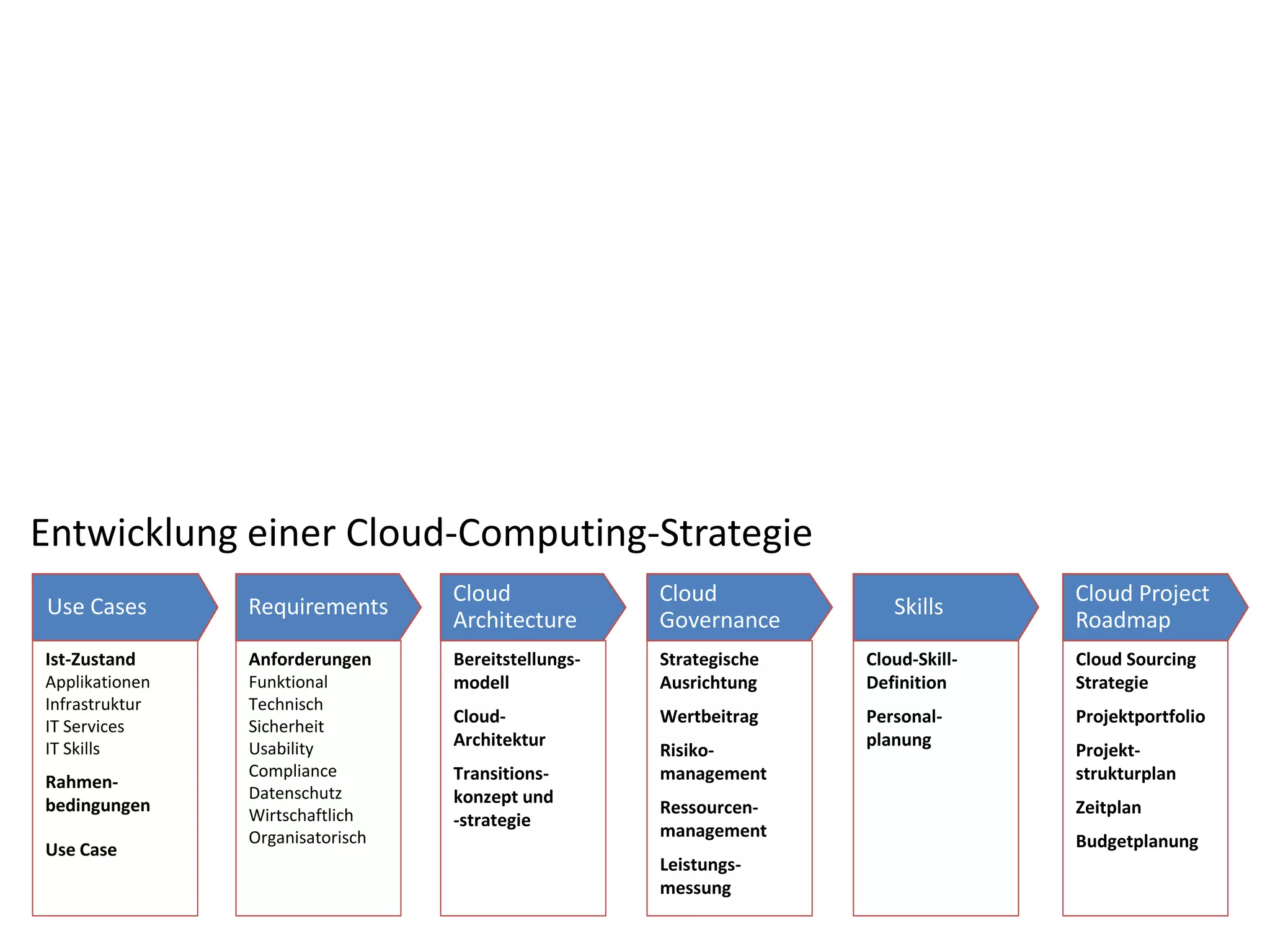 Cloud Project
Roadmap
Skills
Cloud
Governance
Cloud
Architecture
RequirementsUse Cases
Ist-Zustand
Applikationen
Infrastruktur
IT Services
IT Skills
Rahmen-
bedingungen
Use Case
Anforderungen
Funktional
Technisch
Sicherheit
Usability
Compliance
Datenschutz
Wirtschaftlich
Organisatorisch
Bereitstellungs-
modell
Cloud-
Architektur
Transitions-
konzept und
-strategie
Strategische
Ausrichtung
Wertbeitrag
Risiko-
management
Ressourcen-
management
Leistungs-
messung
Cloud-Skill-
Definition
Personal-
planung
Cloud Sourcing
Strategie
Projektportfolio
Projekt-
strukturplan
Zeitplan
Budgetplanung
Entwicklung einer Cloud-Computing-Strategie
 