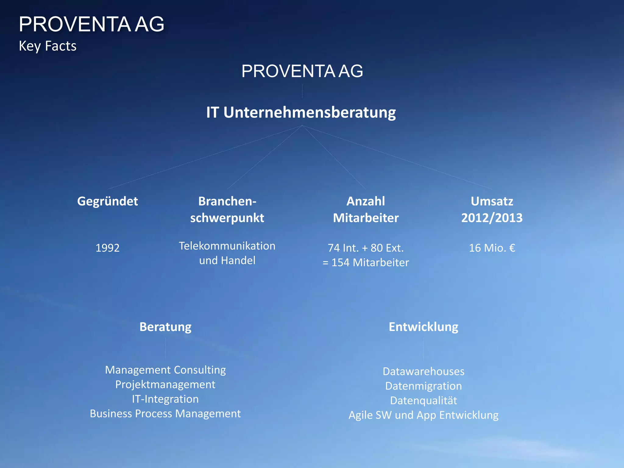 PROVENTA AG
Key Facts
IT Unternehmensberatung
Gegründet
1992
Branchen-
schwerpunkt
Telekommunikation
und Handel
Anzahl
Mitarbeiter
74 Int. + 80 Ext.
= 154 Mitarbeiter
Umsatz
2012/2013
16 Mio. €
Beratung Entwicklung
Management Consulting
Projektmanagement
IT-Integration
Business Process Management
Datawarehouses
Datenmigration
Datenqualität
Agile SW und App Entwicklung
PROVENTA AG
 