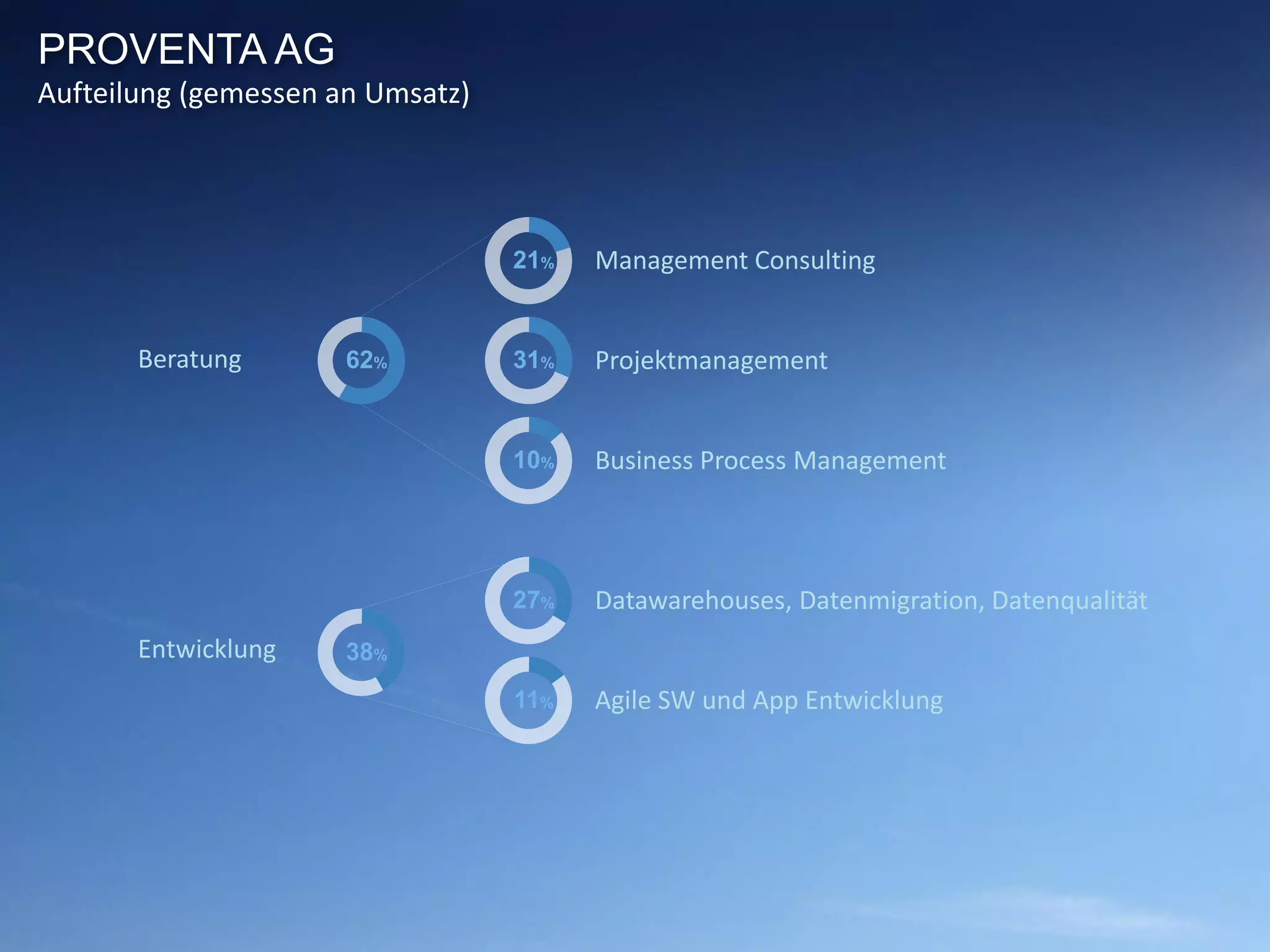 PROVENTA AG
Aufteilung (gemessen an Umsatz)
21%
Agile SW und App Entwicklung
Management Consulting
Projektmanagement
Business Process Management
Datawarehouses, Datenmigration, Datenqualität
31%
10%
27%
11%
62%
38%
Beratung
Entwicklung
 