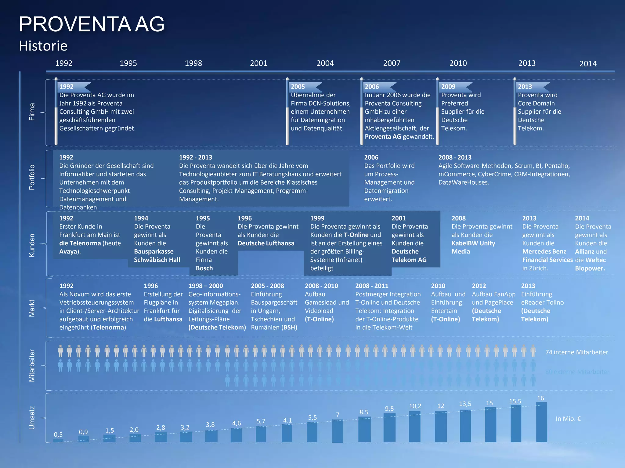 PROVENTA AG
Historie
1992
Die Proventa AG wurde im
Jahr 1992 als Proventa
Consulting GmbH mit zwei
geschäftsführenden
Gesellschaftern gegründet.
1992
Die Gründer der Gesellschaft sind
Informatiker und starteten das
Unternehmen mit dem
Technologieschwerpunkt
Datenmanagement und
Datenbanken.
1992
Erster Kunde in
Frankfurt am Main ist
die Telenorma (heute
Avaya).
2006
Im Jahr 2006 wurde die
Proventa Consulting
GmbH zu einer
inhabergeführten
Aktiengesellschaft, der
Proventa AG gewandelt.
1992 20102001
1999
Die Proventa gewinnt als
Kunden die T-Online und
ist an der Erstellung eines
der größten Billing-
Systeme (Infranet)
beteiligt
2005
Übernahme der
Firma DCN-Solutions,
einem Unternehmen
für Datenmigration
und Datenqualität.
1994
Die Proventa
gewinnt als
Kunden die
Bausparkasse
Schwäbisch Hall
1995
Die
Proventa
gewinnt als
Kunden die
Firma
Bosch
2001
Die Proventa
gewinnt als
Kunden die
Deutsche
Telekom AG
1996
Die Proventa gewinnt
als Kunden die
Deutsche Lufthansa
2008
Die Proventa gewinnt
als Kunden die
KabelBW Unity
Media
2013
2013
Die Proventa
gewinnt als
Kunden die
Mercedes Benz
Financial Services
in Zürich.
74 interne Mitarbeiter
80 externe Mitarbeiter
19981995 2004 2007
1992 - 2013
Die Proventa wandelt sich über die Jahre vom
Technologieanbieter zum IT Beratungshaus und erweitert
das Produktportfolio um die Bereiche Klassisches
Consulting, Projekt-Management, Programm-
Management.
2009
Proventa wird
Preferred
Supplier für die
Deutsche
Telekom.
2013
Proventa wird
Core Domain
Supplier für die
Deutsche
Telekom.
2006
Das Portfolie wird
um Prozess-
Management und
Datenmigration
erweitert.
2008 - 2013
Agile Software-Methoden, Scrum, BI, Pentaho,
mCommerce, CyberCrime, CRM-Integrationen,
DataWareHouses.
FirmaPortfolioKundenMitarbeiter
1992
Als Novum wird das erste
Vetriebssteuerungssystem
in Client-/Server-Architektur
aufgebaut und erfolgreich
eingeführt (Telenorma)
Markt
1996
Erstellung der
Flugpläne in
Frankfurt für
die Lufthansa
2005 - 2008
Einführung
Bauspargeschäft
in Ungarn,
Tschechien und
Rumänien (BSH)
2008 - 2010
Aufbau
Gamesload und
Videoload
(T-Online)
2010
Aufbau und
Einführung
Entertain
(T-Online)
2012
Aufbau FanApp
und PagePlace
(Deutsche
Telekom)
2013
Einführung
eReader Tolino
(Deutsche
Telekom)
2008 - 2011
Postmerger Integration
T-Online und Deutsche
Telekom: Integration
der T-Online-Produkte
in die Telekom-Welt
1998 – 2000
Geo-Informations-
system Megaplan.
Digitalisierung der
Leitungs-Pläne
(Deutsche Telekom)
Umsatz
In Mio. €
1615,5
0,5
15
0,9 1,5 2,0 2,8 3,2 3,8 4,6 5,7 4.1 5,5 7 8.5 9,5 10,2 12 13,5
2014
2014
Die Proventa
gewinnt als
Kunden die
Allianz und
die Weltec
Biopower.
 