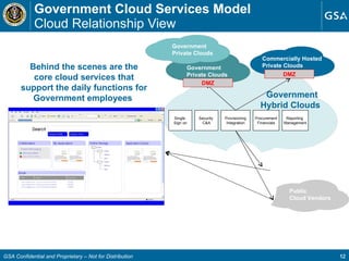 Government Cloud Services Model Cloud Relationship View Behind the scenes are the core cloud services that support the daily functions for Government employees  Commercially Hosted Private Clouds  Public Cloud Vendors Internet  Government  Hybrid Clouds Provisioning Integration Procurement Financials Reporting  Management Security  C&A Public Cloud Vendors Government  Private Clouds Government  Private Clouds DMZ DMZ Single  Sign on GSA Confidential and Proprietary – Not for Distribution 