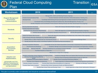 Federal Cloud Computing  Transition Plan Assist Agencies in Implementing/Providing Cloud Solutions and Services Identify Cloud Computing Performance Metrics Stand Up Federal C&A Process  Develop Acquisition Roadmap Identify Technology Center Initiatives and Agency Pilots Develop Services Roadmap Develop Portal Establish Performance Metrics Initiative Program Management/ Governance/ Communications Standards Security Acquisition/ Procurement/ Services Develop Cloud Computing Maturity Model Develop Cloud Computing Implementation Guide for Agencies Develop Cloud Segment Architectures 2011 … Workstream Manage ESC, CCAC and Working Groups (ongoing) Adoption and Implementation (Sustainable and Cost-Effective Computing and Data Center Consolidation and Optimization) Conduct Outreach Activities (Summits, Online Discussions, Training, etc.) 2010 Coordinate with Working Groups and Agencies to Collect Content for Portal (ongoing) Identify Interoperability and Portability Standards Requirements Identify Security Standards Requirements Identify Manageability Standards Requirements Work with Industry Standards Bodies (ongoing) Develop Standards Roadmap Fully Inventory Security Challenges (e.g. identify FISMA gaps) Identify Pilots or Other Projects that can Test Security Issues Develop Analytic Framework Develop Data Center Assessment Guide and Maturity Model Assist Agencies in Data Center Optimization Strategies Award IaaS Release PaaS RFI Develop Guidelines for Leveraging Contract Vehicles Identify Integration and Coordination Points between Working Groups and other Government Fora (ongoing) Coordinate Policy and Strategy Development (eDiscovery, Records Management, Privacy, etc.) Maintenance of Apps.Gov (ongoing) Work with Agencies on Enabling Standards Adoption (ongoing) Validate Standards Use Cases Work with Agencies and Industry to Facilitate Use of the Federal C&A (ongoing) Coordinate Across the Federal Acquisition Community to Implement Procurement Policies Facilitate Adoption of Apps.Gov Establish, Manage and Coordinate Developer Communities and Application Libraries  Identify Security Policy Issues, Coordinate Feedback and Determine Recommendations Implement and Manage Pilots Identify Data Center Pilots and Develop Tools Conduct Data Center Analysis Implement, Manage Pilots and Capture Best Practices and Lessons Learned Develop Data Center Recommendations for Agencies Finalize Communications Plan Develop and Manage Templates Develop Draft SOWs This plan is currently under consideration and should be considered Notional/Draft. 