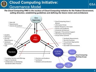 The Cloud Computing PMO is the nucleus of Cloud Computing Initiative for the Federal Government, setting direction, establishing guidelines and defining the future vision and architecture Cloud Computing Initiative: Governance Model  Gov Agencies Vendors CCESC/ CCAC CC PMO Cloud Computing Vision / Mission Information Portal Market Research / Use Cases Policies and Guidelines Enterprise Architecture Apps.gov / Procurement Support Information Dissemination Virtual Online Summits Data Call Requirements Interests & Feedback Standards Requirements Security Processes Procurement Approaches Best Practices Gov-wide Communications Direction and Guidance Facilitation Schedule and Coordination Compliant Services and Offerings Input to Standards Collaboration on Developing Standards & Best Practices Security Standards Ops Excellence Comm Cloud Computing Working Groups RFI/RFPs Definitions Security Requirements Standards Requirements SLAs 