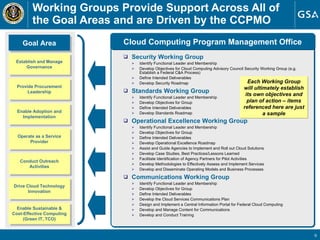 Working Groups Provide Support Across All of the Goal Areas and are Driven by the CCPMO Security Working Group Identify Functional Leader and Membership Develop Objectives for Cloud Computing Advisory Council Security Working Group (e.g. Establish a Federal C&A Process) Define Intended Deliverables Develop Security Roadmap Standards Working Group Identify Functional Leader and Membership Develop Objectives for Group Define Intended Deliverables Develop Standards Roadmap Operational Excellence Working Group Identify Functional Leader and Membership Develop Objectives for Group Define Intended Deliverables Develop Operational Excellence Roadmap Assist and Guide Agencies to Implement and Roll out Cloud Solutions Develop Case Studies, Best Practices/Lessons Learned Facilitate Identification of Agency Partners for Pilot Activities Develop Methodologies to Effectively Assess and Implement Services  Develop and Disseminate Operating Models and Business Processes  Communications Working Group Identify Functional Leader and Membership Develop Objectives for Group Define Intended Deliverables Develop the Cloud Services Communications Plan Design and Implement a Central Information Portal for Federal Cloud Computing Develop and Manage Content for Communications  Develop and Conduct Training  Establish and Manage Governance Provide Procurement Leadership Enable Adoption and Implementation Operate as a Service Provider Conduct Outreach Activities Drive Cloud Technology Innovation Enable Sustainable & Cost-Effective Computing (Green IT, TCO) Goal Area Cloud Computing Program Management Office Each Working Group will ultimately establish its own objectives and plan of action – items referenced here are just a sample 