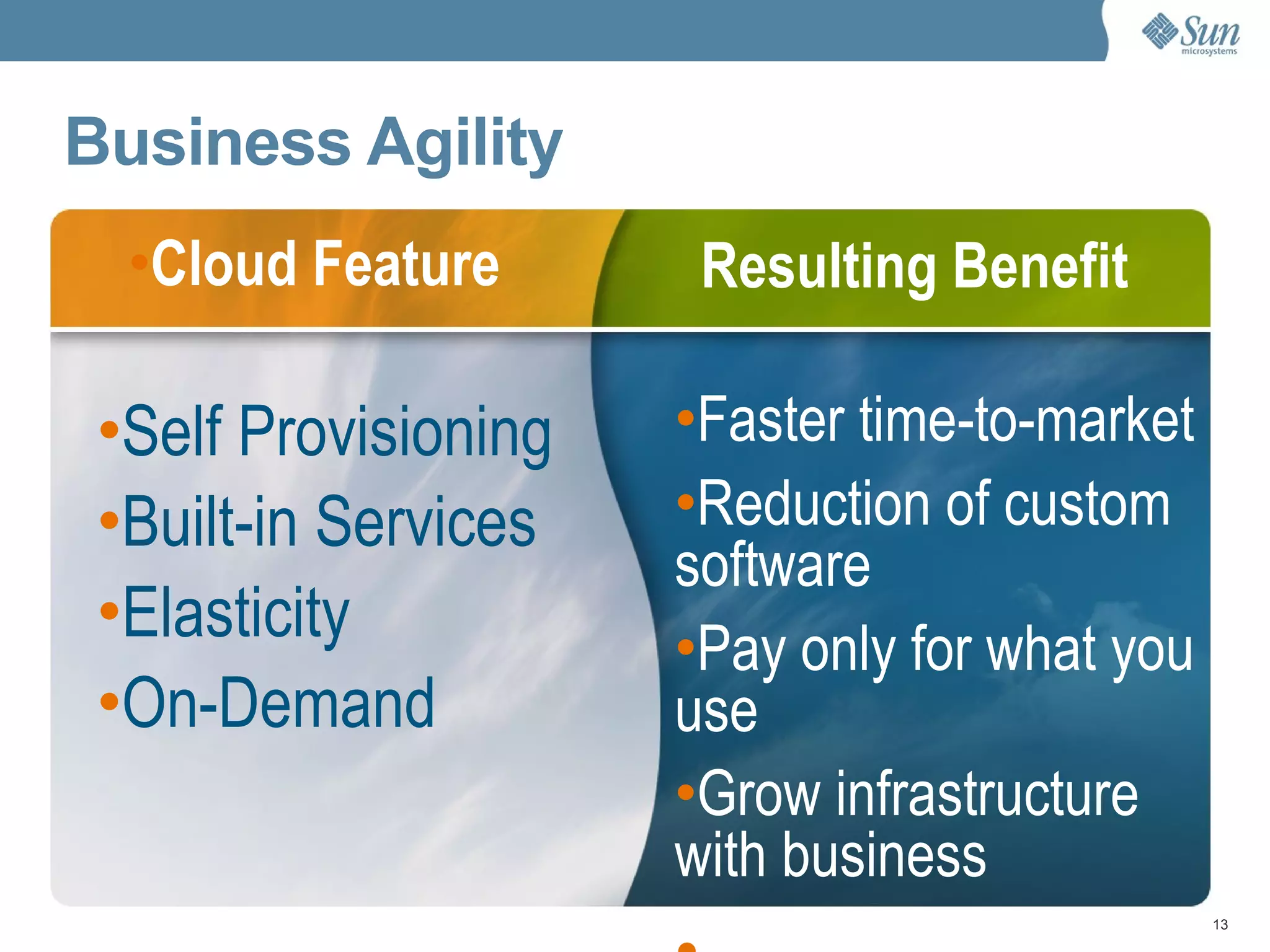 Faster time-to-market Reduction of custom software Pay only for what you use Grow infrastructure with business Business Agility Cloud Feature Self Provisioning Built-in Services Elasticity On-Demand Resulting Benefit 