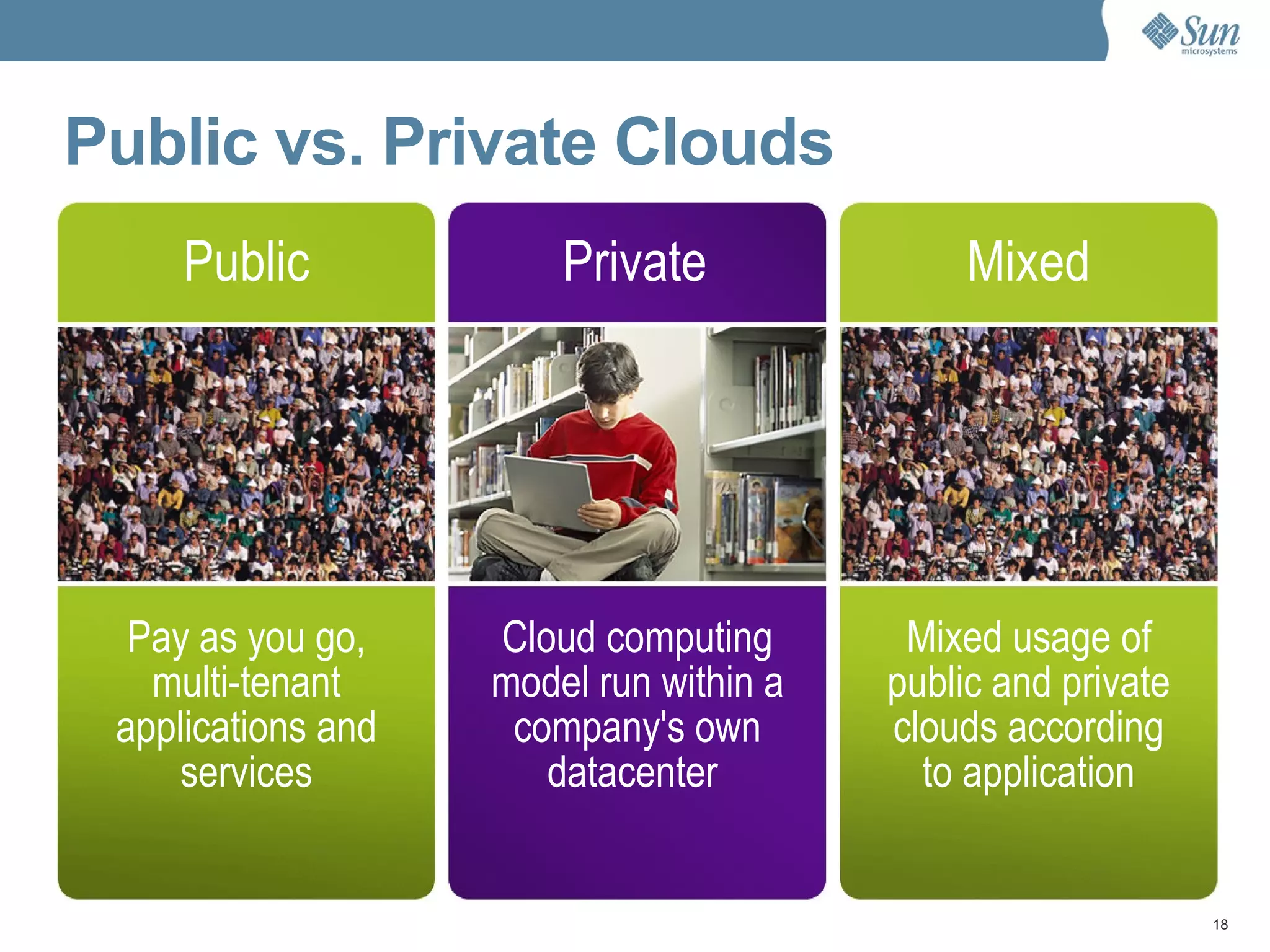Public vs. Private Clouds Public Private Mixed Pay as you go, multi-tenant applications and services Cloud computing model run within a company's own datacenter  Mixed usage of public and private clouds according to application 