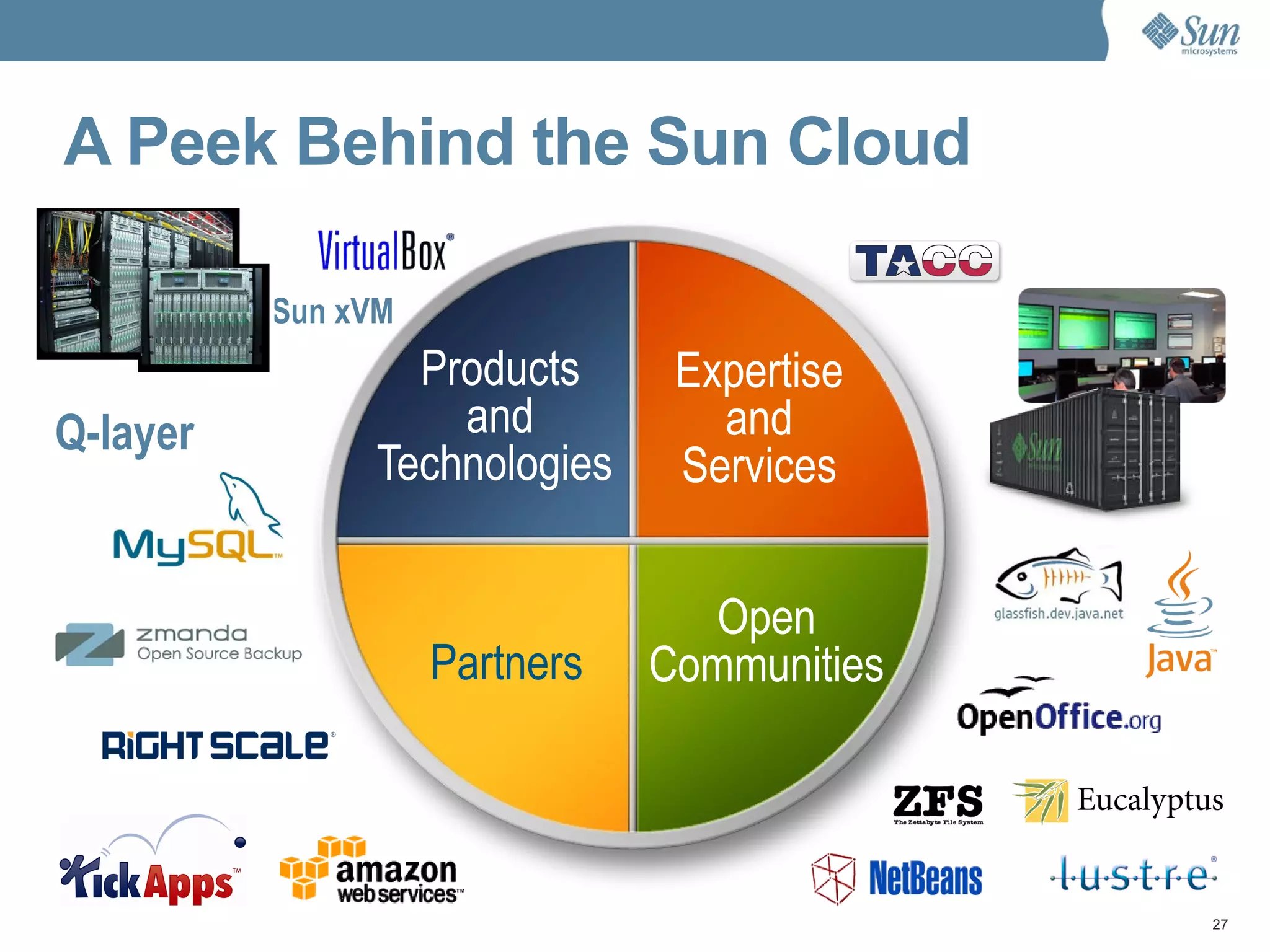 A Peek Behind the Sun Cloud Products  and Technologies Expertise and Services Open Communities Partners Sun xVM Q-layer 
