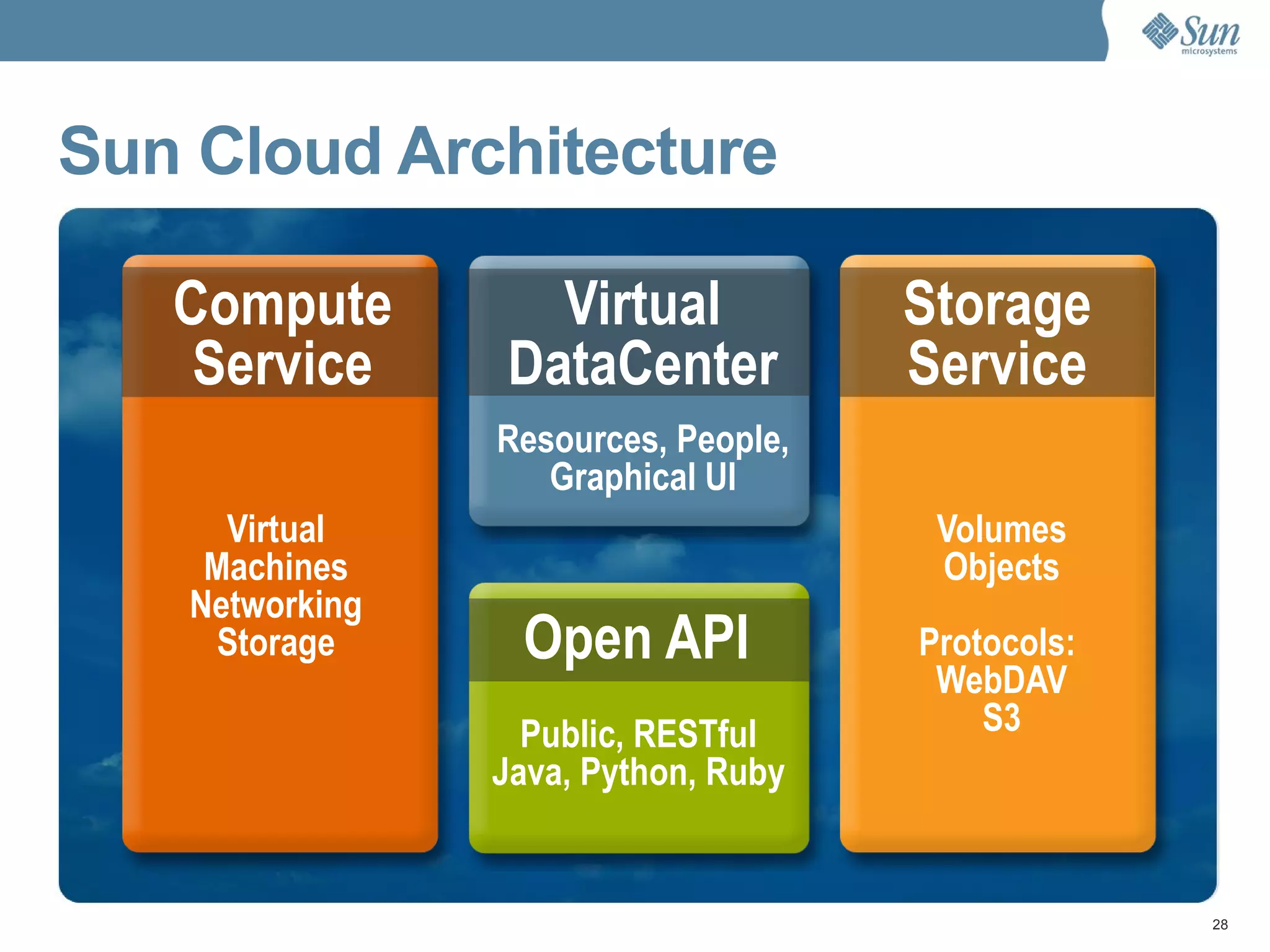 Sun Cloud Architecture Virtual DataCenter Storage Service Compute Service Virtual Machines Networking Storage Resources, People, Graphical UI Open API Public, RESTful Java, Python, Ruby Volumes Objects Protocols:  WebDAV S3 