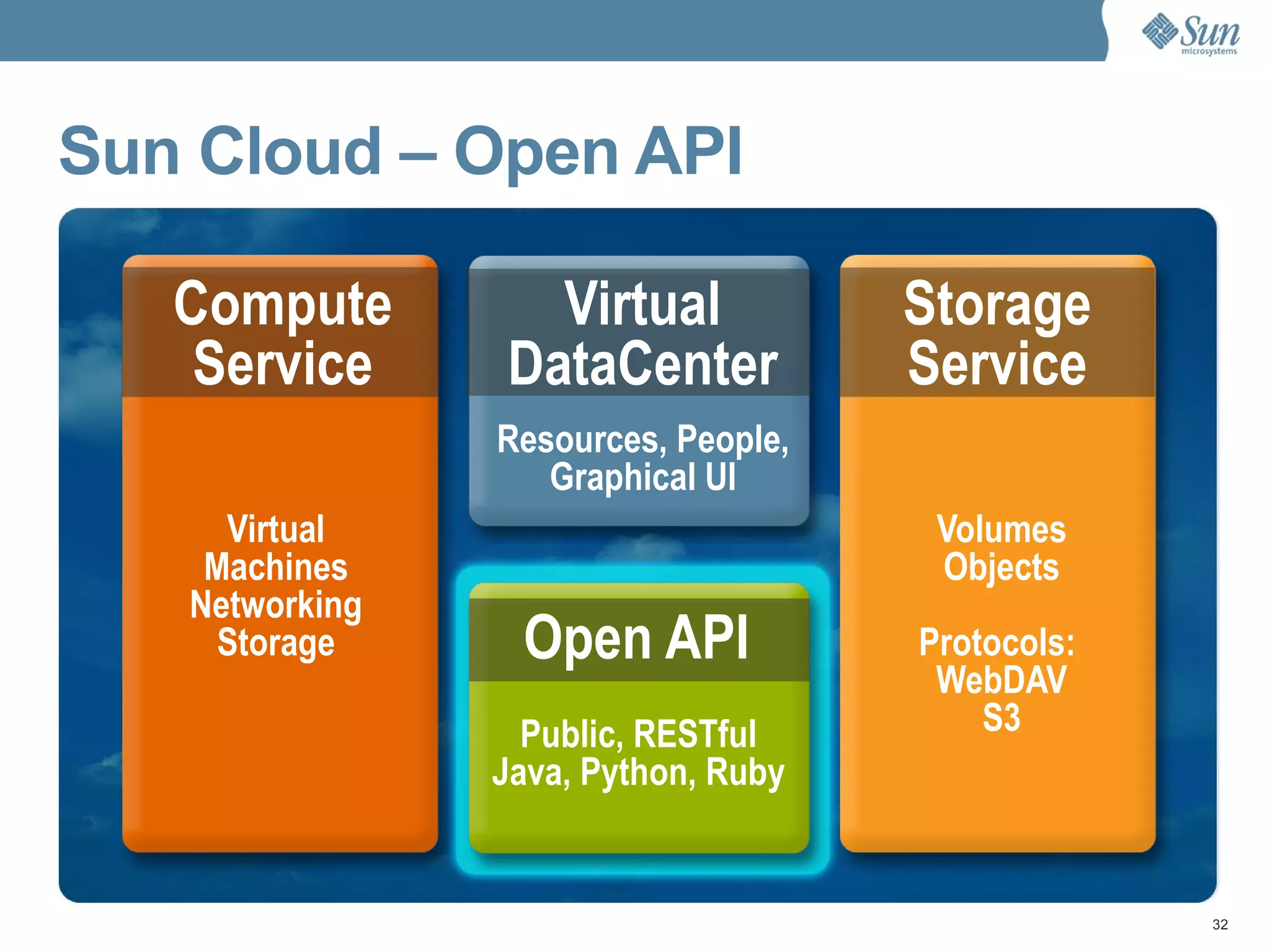 Sun Cloud – Open API Resources, People, Graphical UI Public, RESTful Java, Python, Ruby Volumes Objects Protocols:  WebDAV S3 Virtual Machines Networking Storage Virtual DataCenter Storage Service Compute Service Open API 