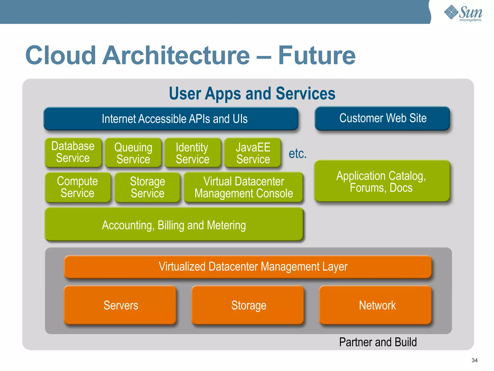 Cloud Architecture – Future Partner and Build User Apps and Services Servers Storage Network Virtualized Datacenter Management Layer Storage Service Queuing Service JavaEE Service etc. Application Catalog, Forums, Docs Virtual Datacenter Management Console Accounting, Billing and Metering Identity  Service Database Service Compute Service 