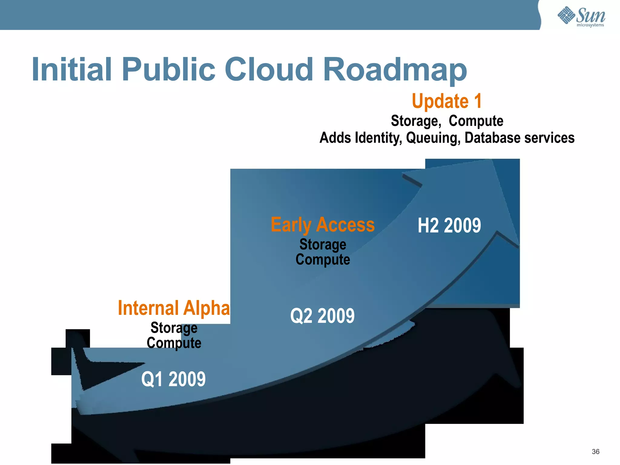 Initial Public Cloud Roadmap Internal Alpha Storage Compute Early Access Storage Compute Update 1 Storage,  Compute Adds Identity, Queuing, Database services Q1 2009 H2 2009 Q2 2009 
