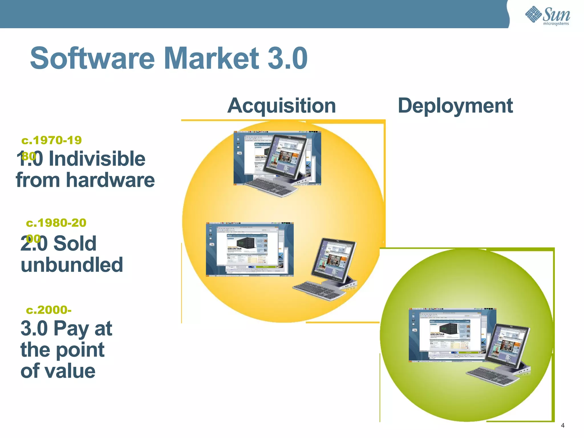 3.0 Pay at the point of value c.2000-  2.0 Sold unbundled  c.1980-2000 Software Market 3.0 Acquisition Deployment 1.0 Indivisible from hardware c.1970-1980 