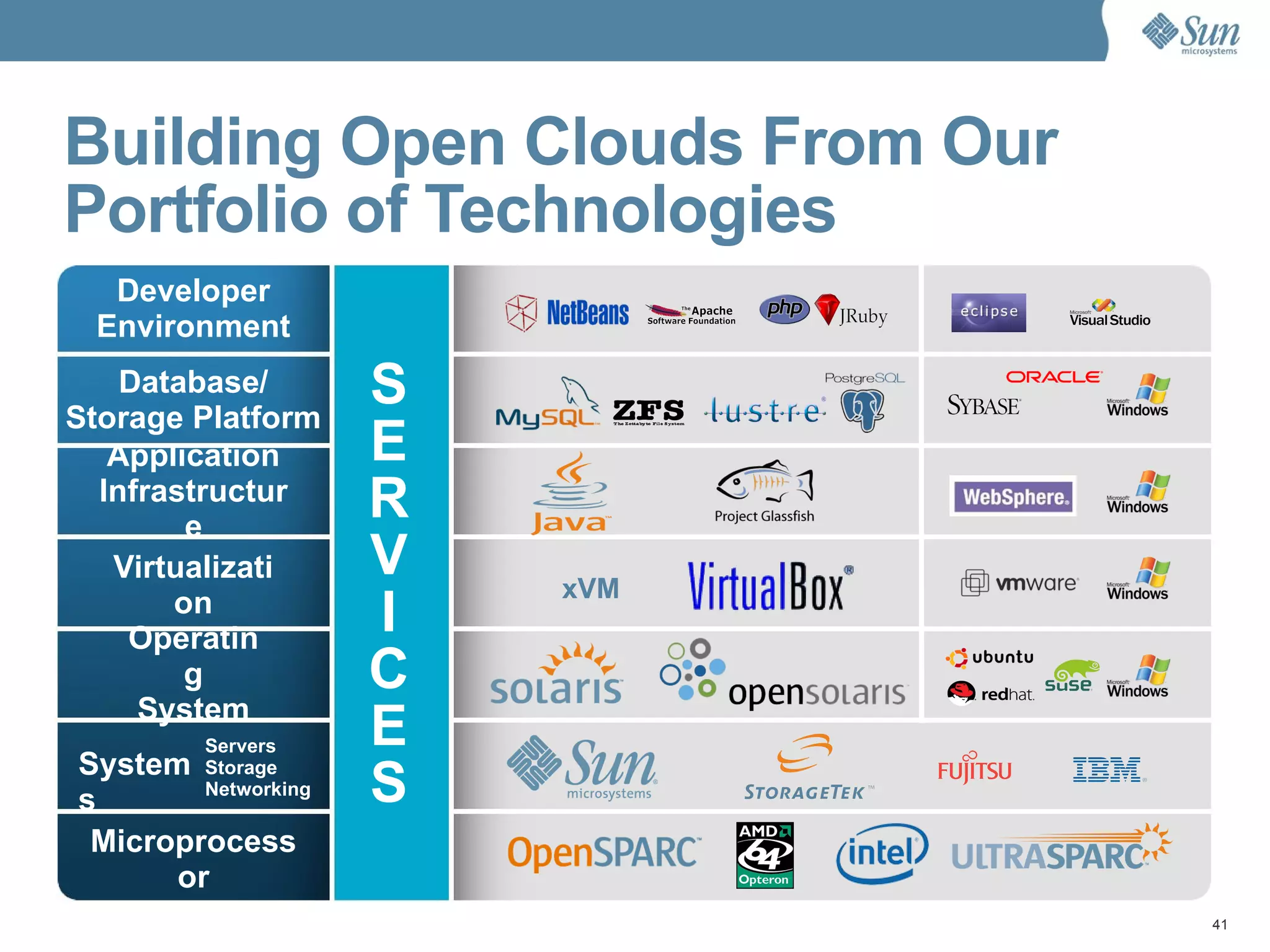 Building Open Clouds From Our Portfolio of Technologies xVM Operating System Virtualization Application Infrastructure Database/ Storage Platform Systems Microprocessor Servers Storage Networking Developer Environment S E R V I C E S 