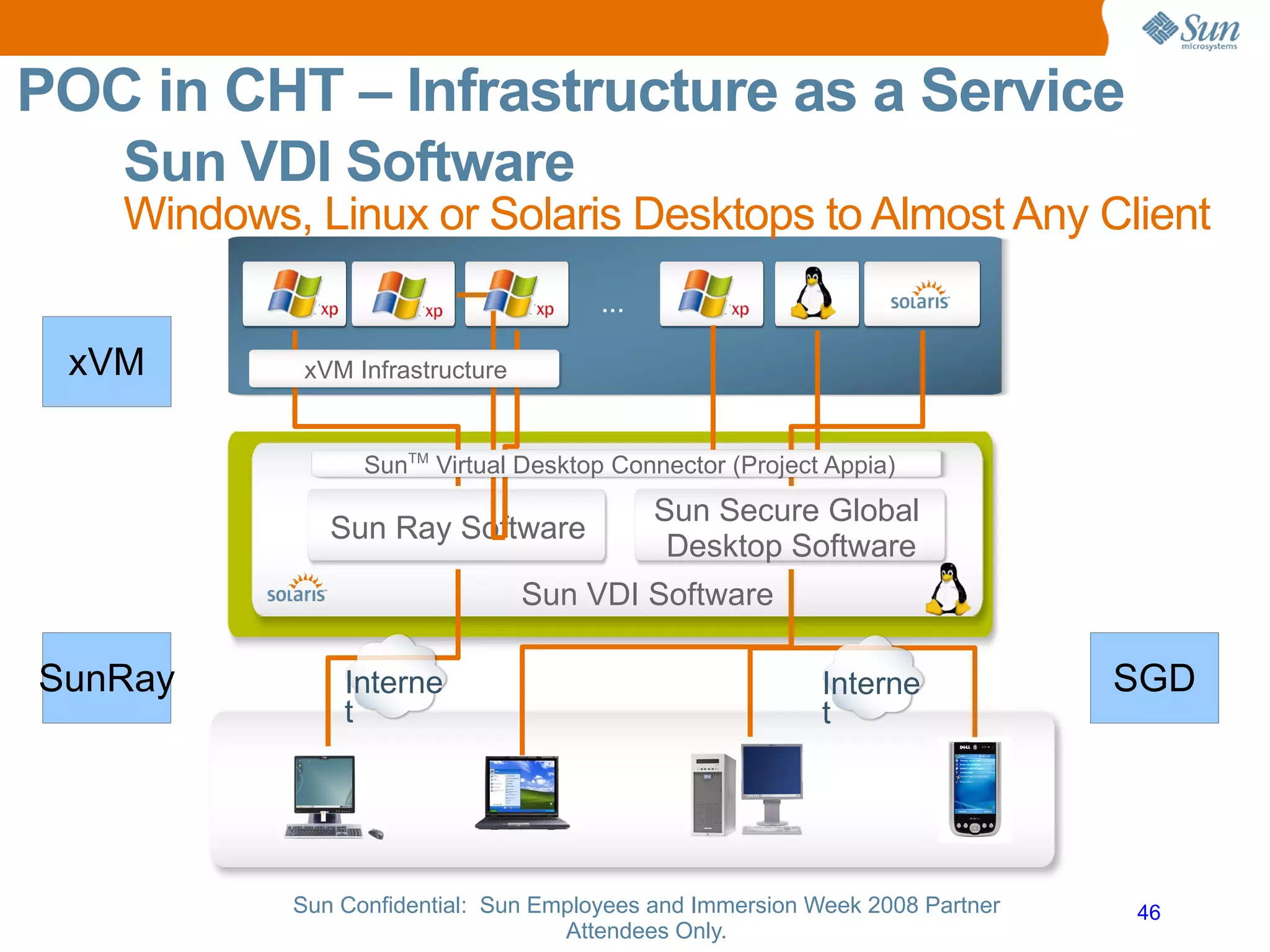 Sun VDI Software Windows, Linux or Solaris Desktops to Almost Any Client Sun Secure Global  Desktop Software ... Sun Ray Software Sun VDI Software Sun TM  Virtual Desktop Connector (Project Appia) xVM Infrastructure POC in CHT – Infrastructure as a Service Internet Internet 