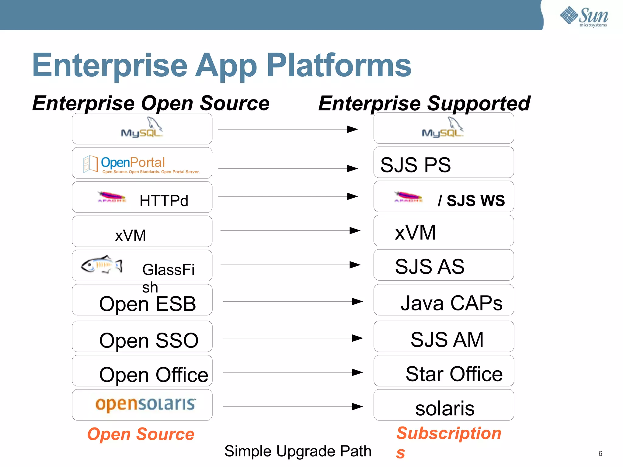 Enterprise App Platforms xVM / SJS WS SJS PS Enterprise Open Source Enterprise Supported Simple Upgrade Path Open Source Subscriptions xVM HTTPd Java CAPs Open ESB SJS AM Open SSO Star Office Open Office solaris SJS AS GlassFish 