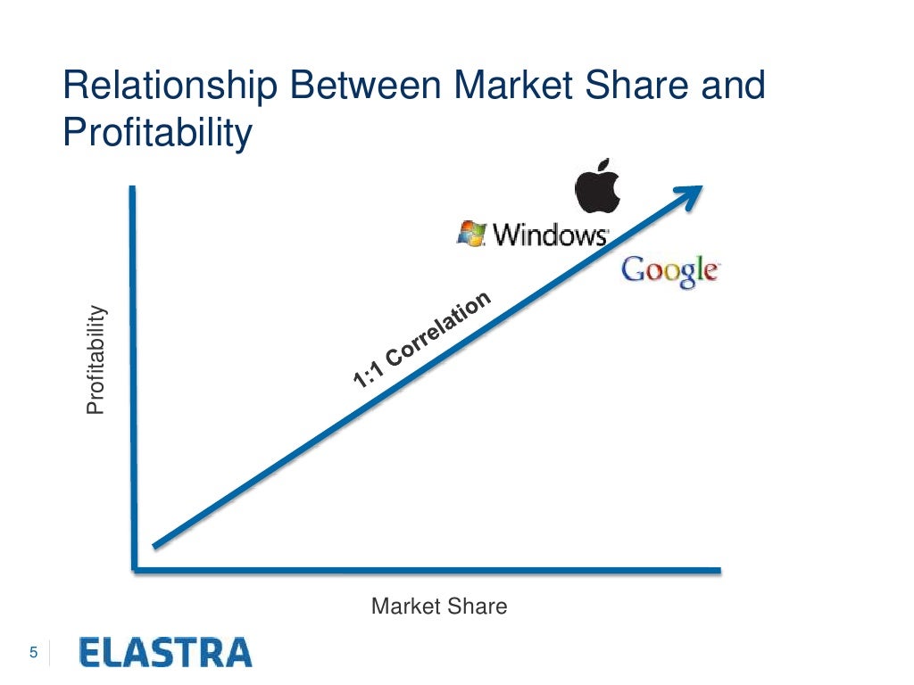 Relationship Between Market Share And
