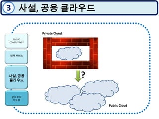 3사설, 공용 클라우드Private CloudCLOUD COMPUTING? 현재 서비스?사설, 공용 클라우드앞으로의 가능성Public Cloud