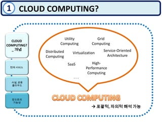 1CLOUD COMPUTING?Grid ComputingUtility ComputingCLOUD COMPUTING? _ 개념Service-Oriented ArchitectureDistributed ComputingVirtualizationHigh-Performance ComputingSaaS현재 서비스. . .사설, 공용 클라우드CLOUD COMPUTING앞으로의 가능성 포괄적, 자의적 해석 가능