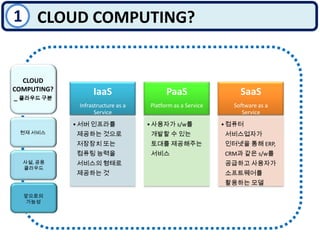 1CLOUD COMPUTING?CLOUD COMPUTING? _ 클라우드 구분현재 서비스사설, 공용 클라우드앞으로의 가능성