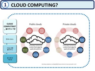1CLOUD COMPUTING?CLOUD COMPUTING? _ 클라우드 구분현재 서비스사설, 공용 클라우드앞으로의 가능성http://www.mwdadvisors.com/blog/2009/07/seven-elements-of-cloud-value-public-vs.html