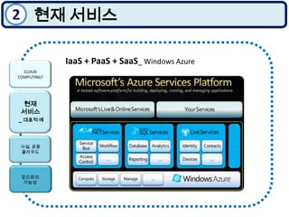 2현재 서비스IaaS + PaaS + SaaS_ Windows AzureCLOUD COMPUTING? 현재 서비스_ 대표적 예사설, 공용 클라우드앞으로의 가능성