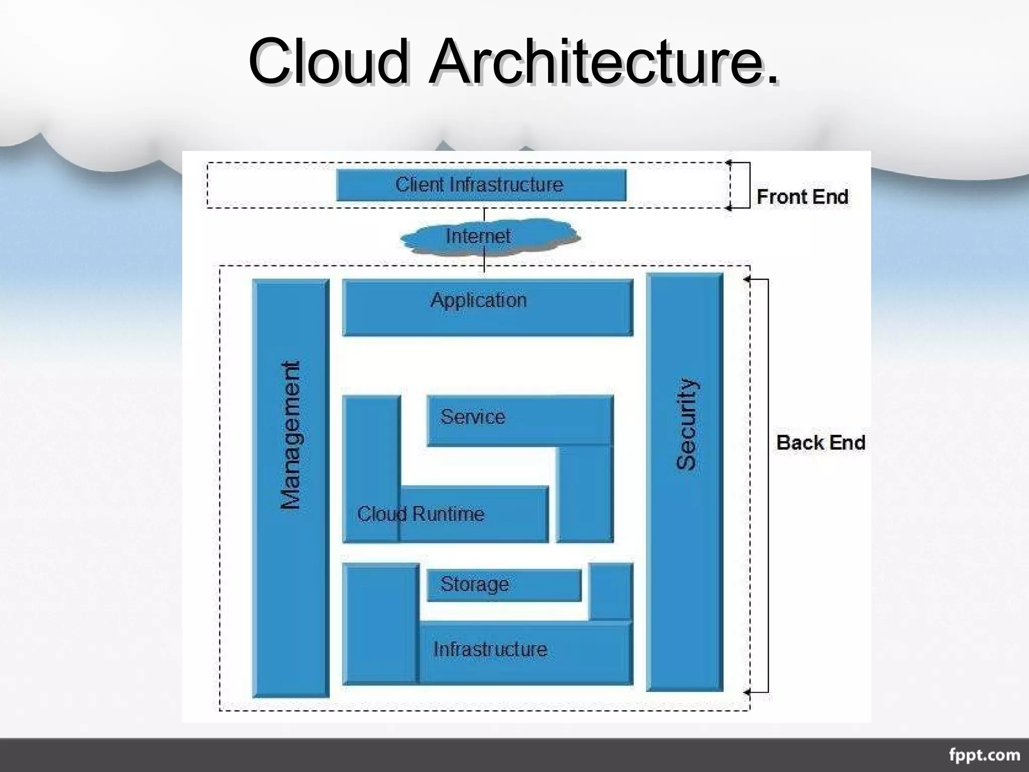 Cloud Architecture.Cloud Architecture.
 