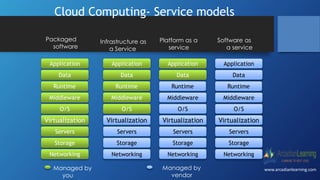 Cloud Computing- Service models
Runtime
Application
O/S
Virtualization
Servers
Storage
Networking
Data
Middleware
Runtime
Application
O/S
Virtualization
Servers
Storage
Networking
Data
Middleware
Runtime
Application
O/S
Virtualization
Servers
Storage
Networking
Data
Middleware
Runtime
Application
O/S
Virtualization
Servers
Storage
Networking
Data
Middleware
Packaged
software
Infrastructure as
a Service
Platform as a
service
Software as
a service
Managed by
you
Managed by
vendor
www.arcadianlearning.com
 