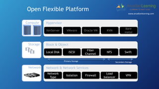 Open Flexible Platform
Compute
XenServer VMware KVMOracle VM
Bare
metal
Hypervisor
Storage
Local Disk iSCSI NFS
Fiber
Channel
Swift
Block & Object
Network
Network
Type
Isolation
Load
balancer
Firewall VPN
Network & Network Services
Primary Storage
Secondary Storage
www.arcadianlearning.com
 