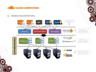       PLATAFORMA :  	    Esta é a camada em que vemos a infraestrutura da aplicação emergir como um		    conjunto de serviços. Isto inclui, entre outros, middleware como serviço, 		                 	    mensagem como serviço, integração como serviço, informações como serviço, 		    conectividade como serviço, e assim por diante. Tal camada permite aos  		                         consumidores ter certeza de que seus aplicativos são equipados para atender		                         às necessidades dos usuários fornecendo infraestrutura com base na demanda. 