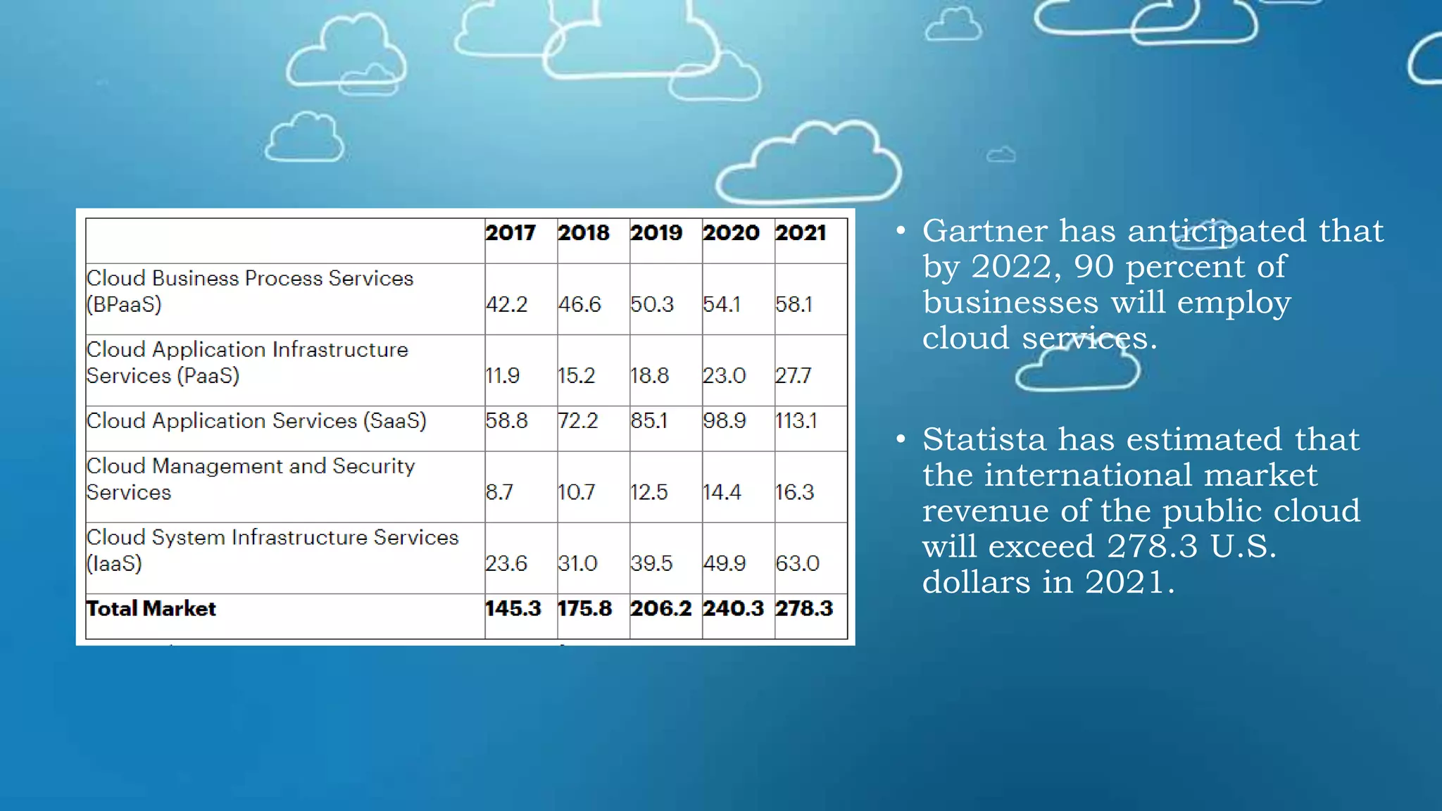 • Gartner has anticipated that
by 2022, 90 percent of
businesses will employ
cloud services.
• Statista has estimated that
the international market
revenue of the public cloud
will exceed 278.3 U.S.
dollars in 2021.
 