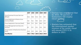 • Gartner has anticipated that
by 2022, 90 percent of
businesses will employ
cloud services.
• Statista has estimated that
the international market
revenue of the public cloud
will exceed 278.3 U.S.
dollars in 2021.
 