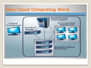 How Cloud Computing Work
 