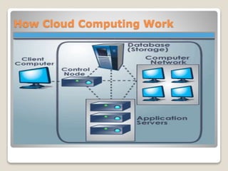 How does Cloud Computing Work
 Cloud computing is to apply traditional supercomputing, or high-
performance computing pow...