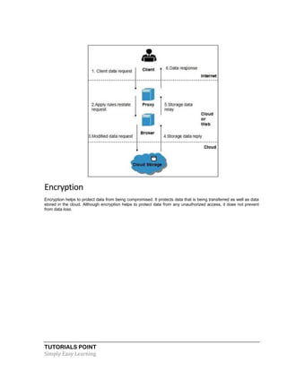 TUTORIALS POINT
Simply Easy Learning
Encryption
Encryption helps to protect data from being compromised. It protects data that is being transferred as well as data
stored in the cloud. Although encryption helps to protect data from any unauthorized access, it does not prevent
from data loss.
 
