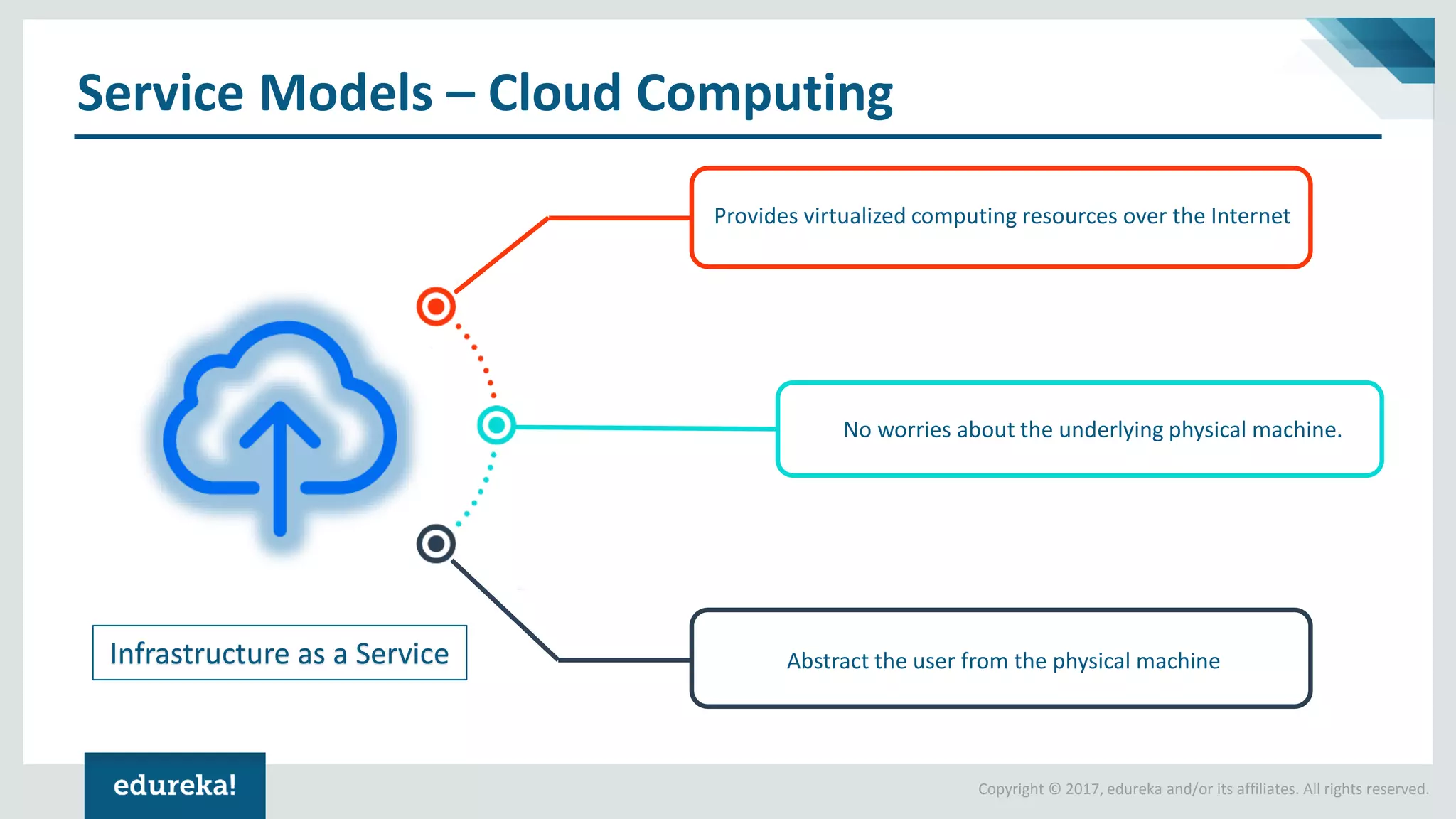 Copyright © 2017, edureka and/or its affiliates. All rights reserved.
Service Models – Cloud Computing
Infrastructure as a Service
Provides virtualized computing resources over the Internet
Abstract the user from the physical machine
No worries about the underlying physical machine.
 
