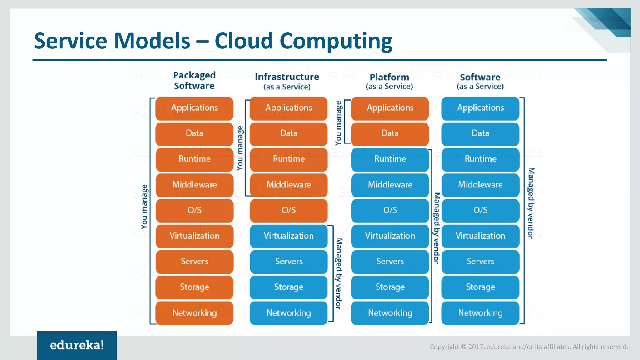 Copyright © 2017, edureka and/or its affiliates. All rights reserved.
Service Models – Cloud Computing
 
