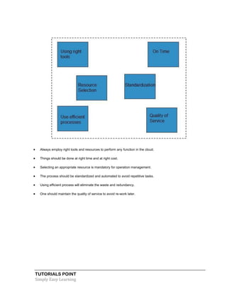 TUTORIALS POINT
Simply Easy Learning
 Always employ right tools and resources to perform any function in the cloud.
 Things should be done at right time and at right cost.
 Selecting an appropriate resource is mandatory for operation management.
 The process should be standardized and automated to avoid repetitive tasks.
 Using efficient process will eliminate the waste and redundancy.
 One should maintain the quality of service to avoid re-work later.
 
