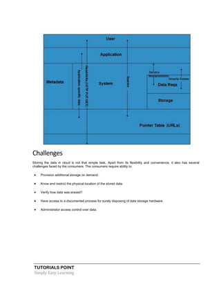 TUTORIALS POINT
Simply Easy Learning
Challenges
Storing the data in cloud is not that simple task. Apart from its flexibility and convenience, it also has several
challenges faced by the consumers. The consumers require ability to:
 Provision additional storage on demand.
 Know and restrict the physical location of the stored data.
 Verify how data was erased?
 Have access to a documented process for surely disposing of data storage hardware.
 Administrator access control over data.
 