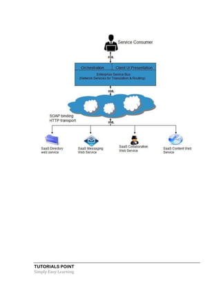 TUTORIALS POINT
Simply Easy Learning
 