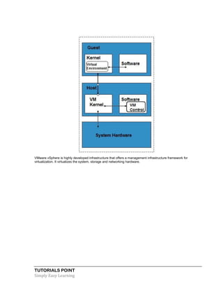 TUTORIALS POINT
Simply Easy Learning
VMware vSphere is highly developed infrastructure that offers a management infrastructure framework for
virtualization. It virtualizes the system, storage and networking hardware.
 