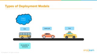 Types of Deployment Models
OWN CARBUS TAXI
PUBLIC
CLOUD
Accessible to
everyone
 