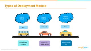 Types of Deployment Models
OWN CARBUS TAXI
PUBLIC
CLOUD
PRIVATE
CLOUD
HYBRID
CLOUD
Accessible to
everyone
Owned by a
singl...