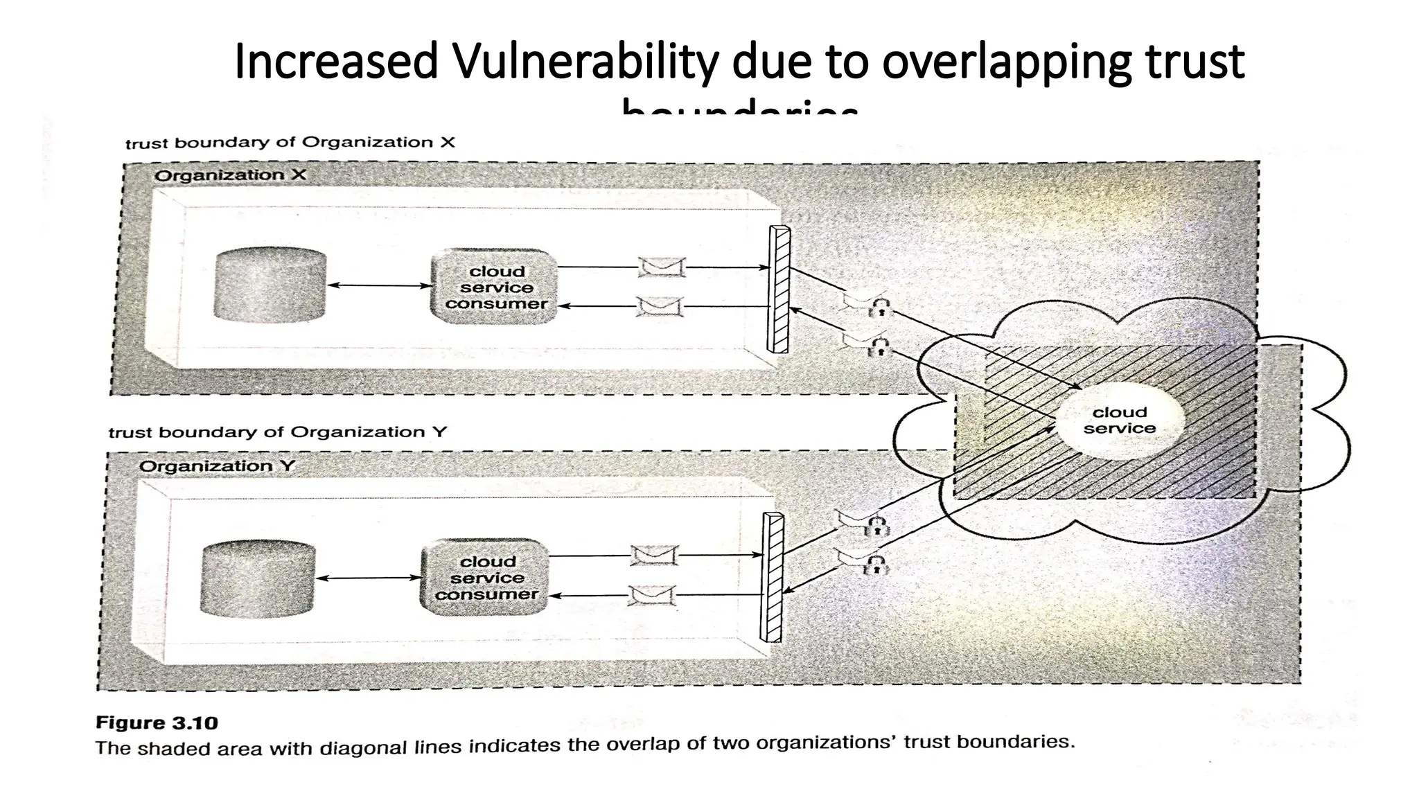 Increased Vulnerability due to overlapping trust
boundaries
 