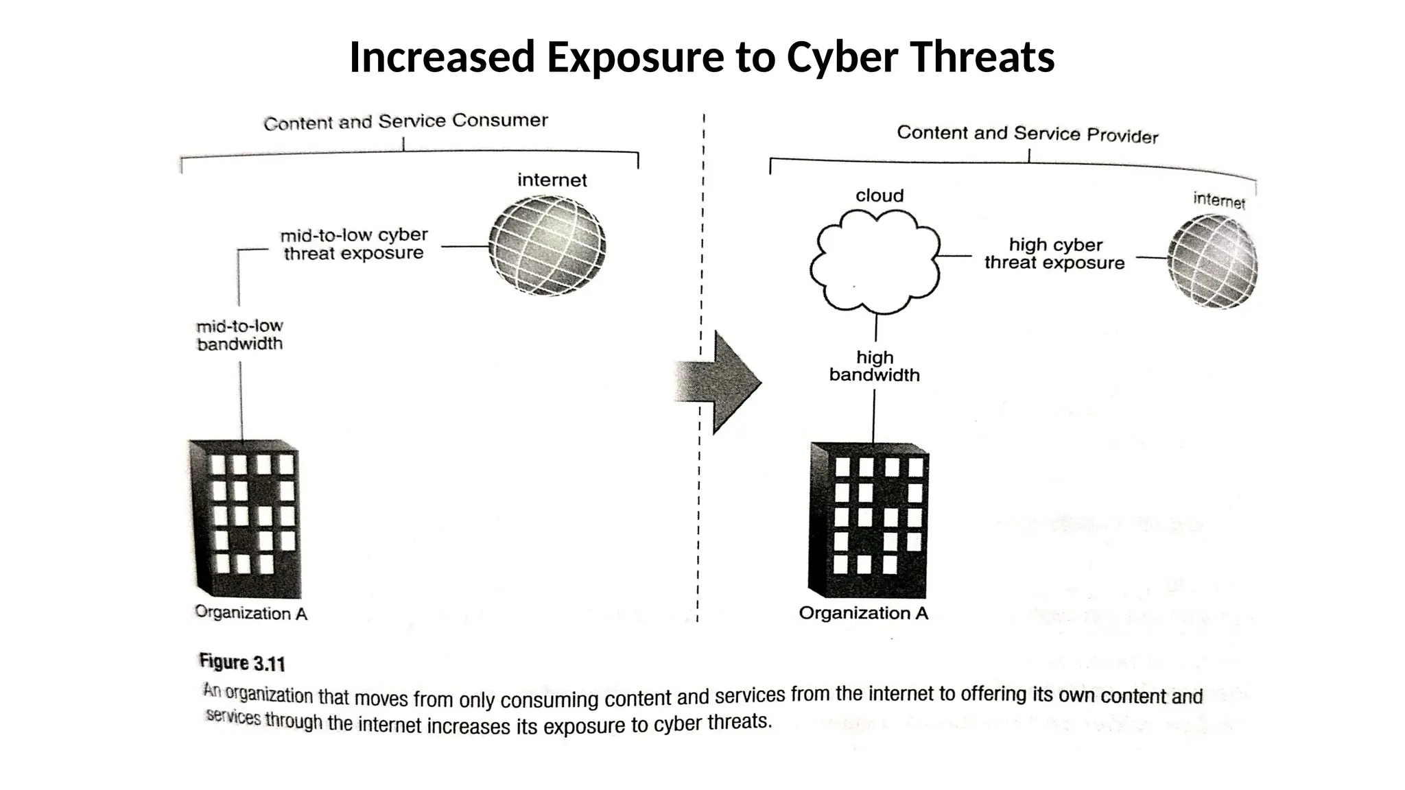 Increased Exposure to Cyber Threats
 