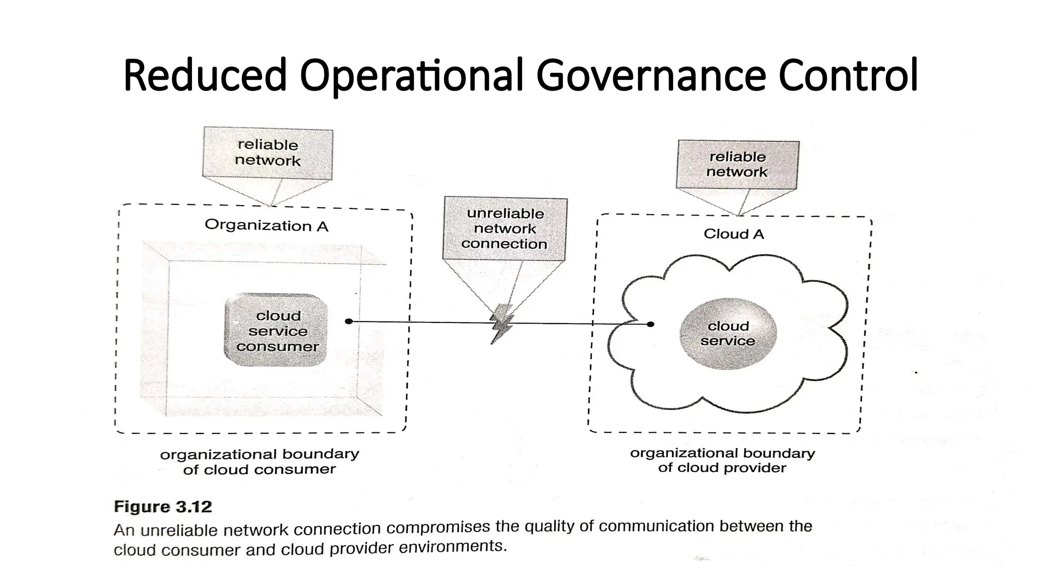 Reduced Operational Governance Control
 