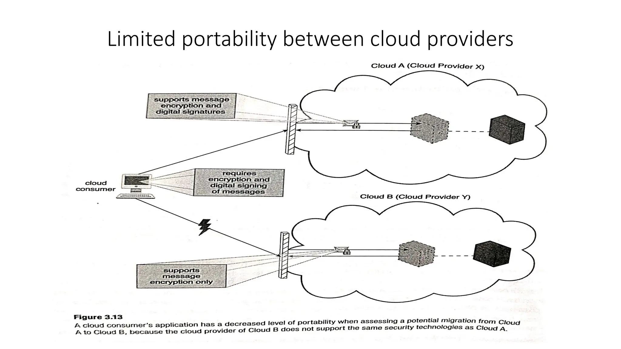 Limited portability between cloud providers
 